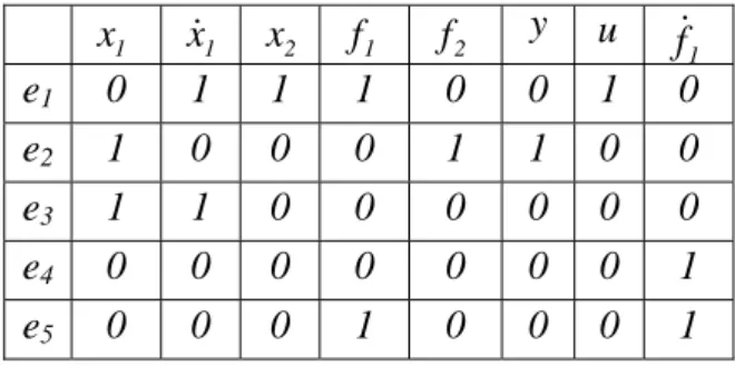 Tableau II.3: Matrice d’adjacence du troisième niveau de connaissance Tableau II.2: Matrice d’adjacence deuxième niveau de connaissance 
