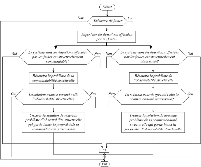 Figure IV.1: Organigramme de la reconfiguration structurelle 