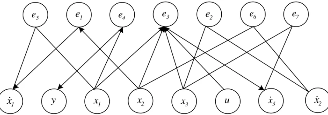Tableau IV.1: Matrice d’adjacence du système IV.2 