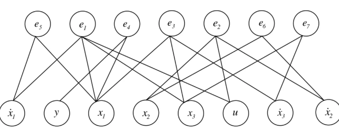 Figure IV.5 : Graphe biparti du système IV.6 