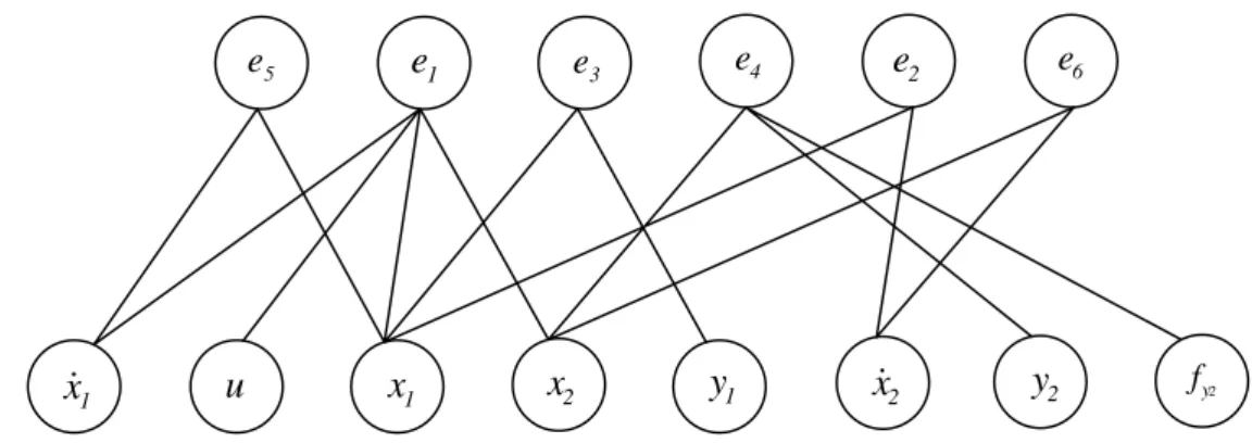 Tableau IV.4 : Matrice d’adjacence du système IV.7  Figure IV.8 : Graphe biparti du système IV.7 affecté par la faute f y2 