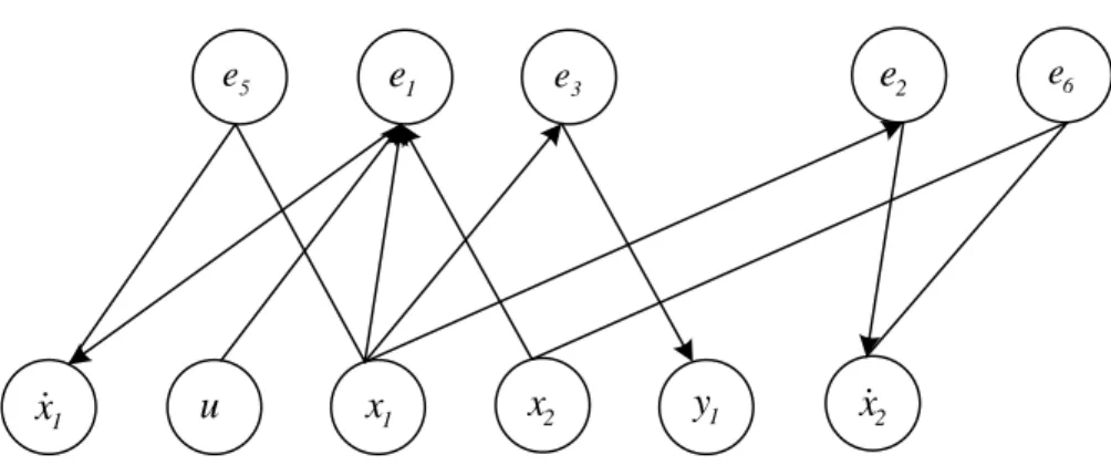 Figure IV.9 : Graphe biparti orienté du système IV.7 sans e 6 u1e5ee3e2 e 61xx2y11x&amp;x&amp;2 1 1 1 11111 1100000000001e2e3e5e6e1xx&amp;1x2x&amp; 2
