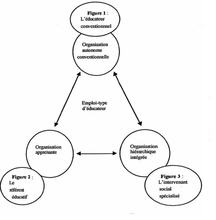 Figure 1 :  L’éducateur conventionrmel Organisation autonome conventionnelle Emploi-type d’éducateur Organisation hiérarchique intégréeOrganisationapprenante Figure 3 :  L’intervenant  social  spécialiséFigure 2référent éducatif