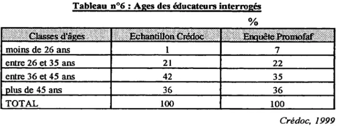Tableau n°6 : Ages des éducateurs interrogés %