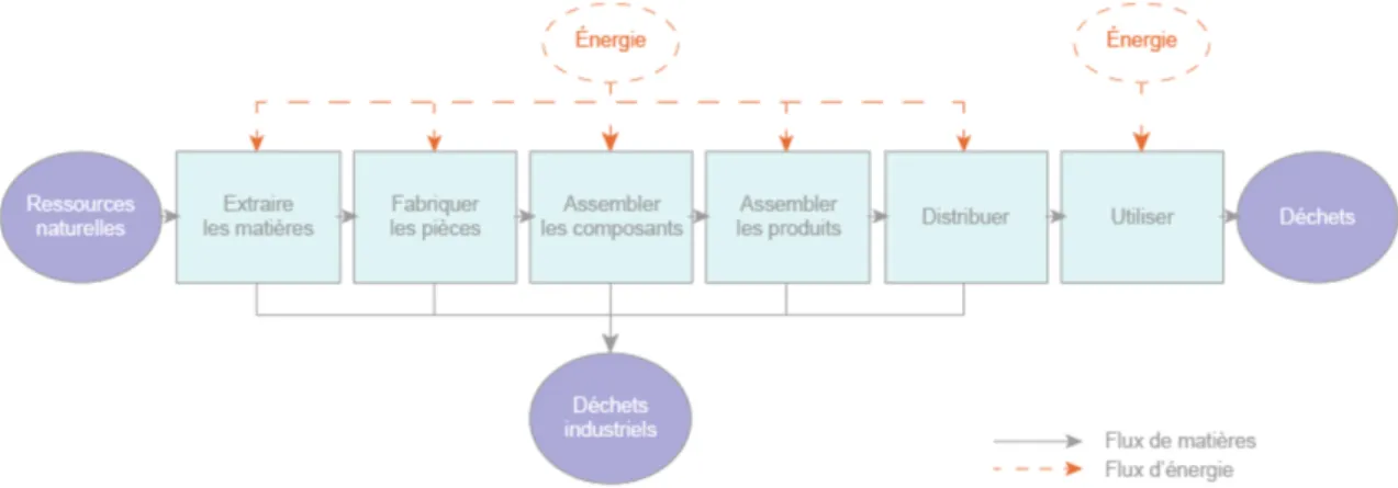 Figure 1  : L’économie linéaire  
