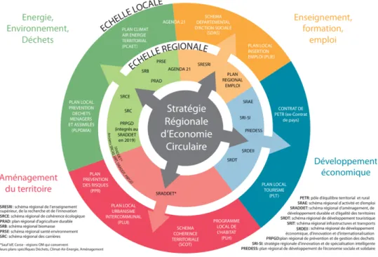 Figure  6  : La place de l’économie circulaire au sein des documents de planification  Source  : ADEME,  Économie circulaire et planification régionale , 2019 