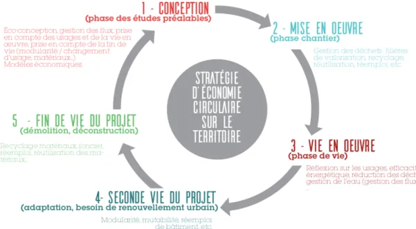 Figure 7  : Analyse en cycle de vie des projets d’aménagement  Source  : INDDIGO – ORÉE  