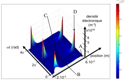 Figure 2.11 : Evolution de la densité électronique selon le modèle du xénon pur [Bh-1]