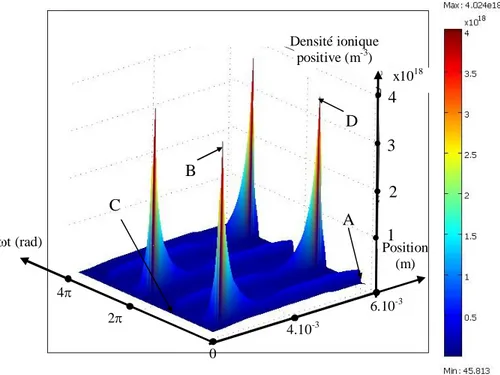 Figure 2.12: Evolution de la densité totale des ions positifs dans le volume de décharge, f =  50kHz, p (Xe/Cl 2 ) = 400Torr, taux de chlore =3%, V s  = 8kV