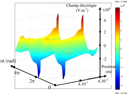 Figure 2.15: Evolution temporelle et spatiale de l’intensité du champ électrique, f = 50kHz, p  (Xe/Cl 2 ) = 400Torr, taux de chlore =3%, V s  = 8kV