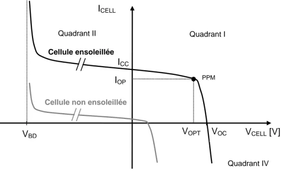 Figure 2.16 : Caractéristique I(V) d’une cellule PV pour un éclairement et une température donnée