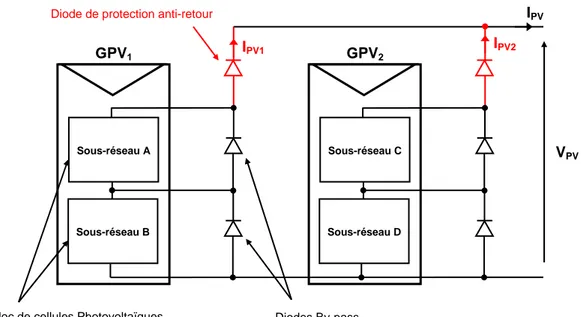 Figure 2.21 : Schématisation d’un exemple d'association de deux générateurs PV en parallèle avec  leurs diodes de protection (by-pass et anti-retour)