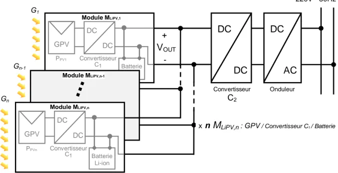 Figure 3.2  : Exemple d’architecture distribuée de puissance avec n M LiPV  en parallèle