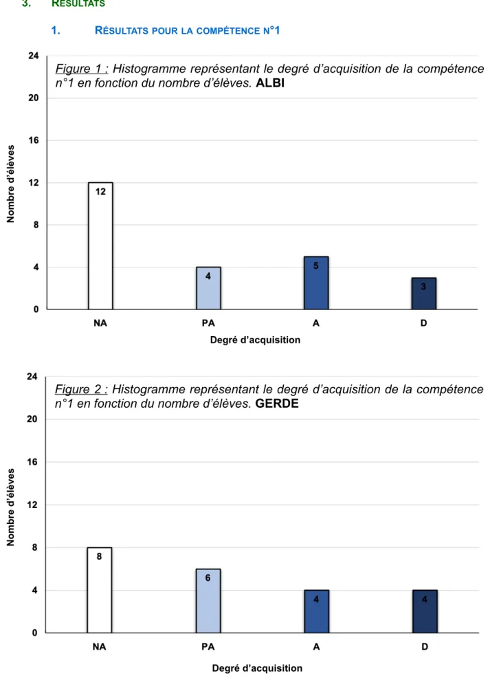 Figure 1 : Histogramme représentant le degré d’acquisition de la compétence  n°1 en fonction du nombre d’élèves