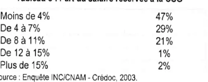 Tableau 8 : Part du salaire réservée à la CSG