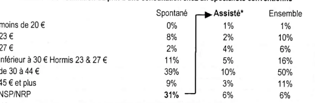 Tableau 13 : Estimation du prix d’une consultation chez un spécialiste conventionné Spontané —►Assisté* Ensemble