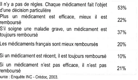 Tableau 17 : Selon vous, quelles sont les règles de remboursement des médicaments ? Il n'y a pas de règles