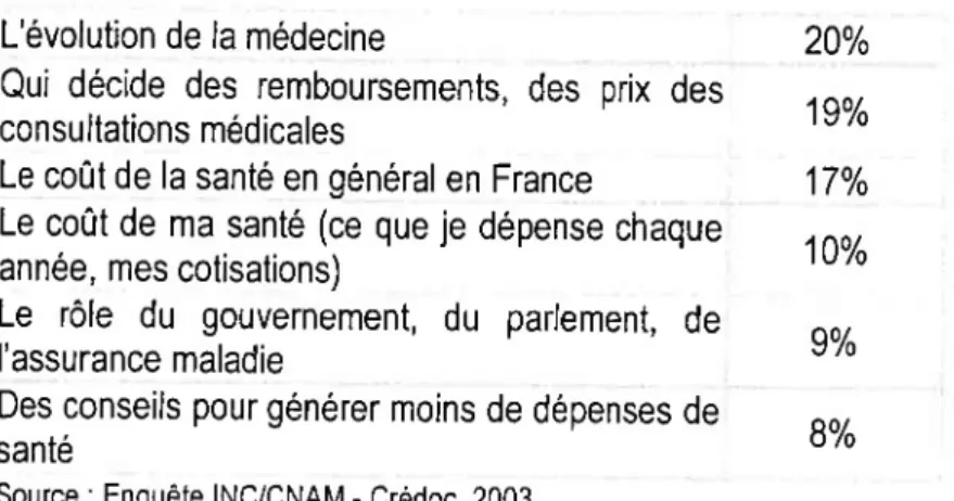Tableau 29 : Proportion de Français qui aimeraient avoir plus d’information sur les points suivants L’évolution de la médecine