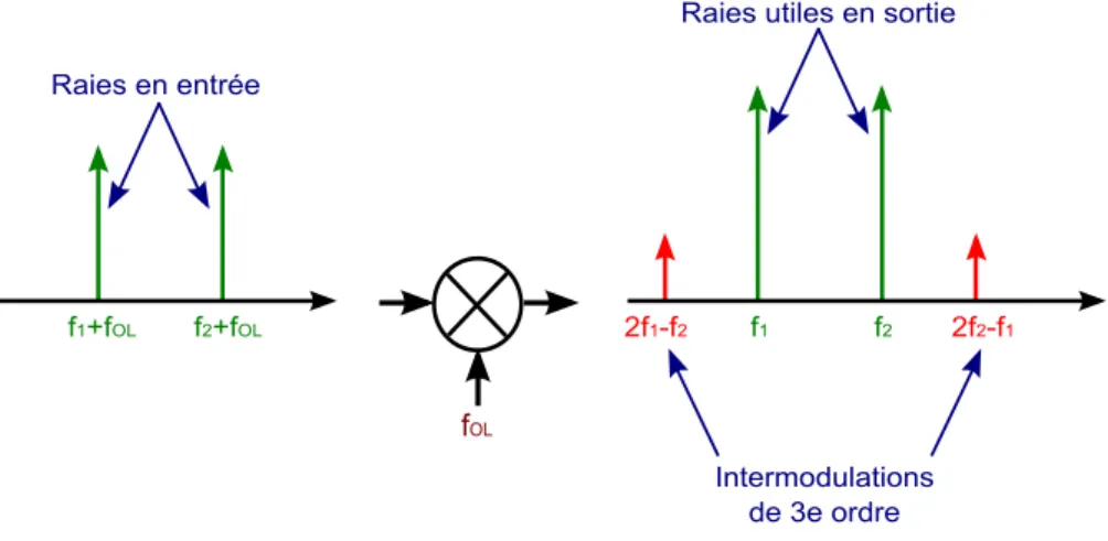 Figure 2.16 : Spectre du signal à l’entrée et à la sortie d’un mélangeur de réception  