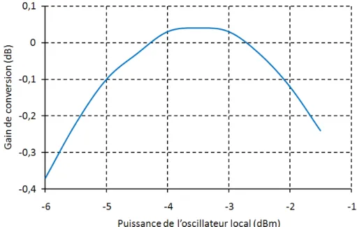 Figure 3.15 : Gain de conversion en fonction de la puissance de l’oscillateur local 