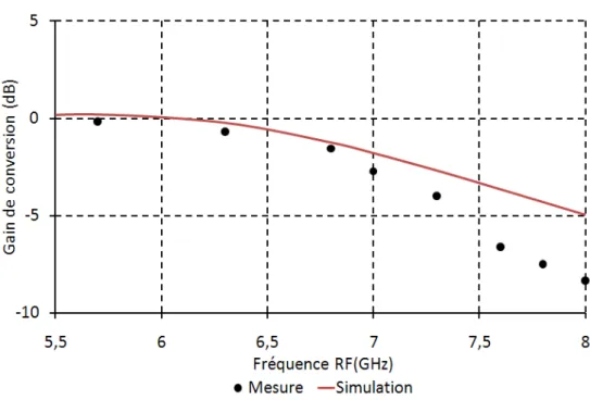 Figure 3.23 : Gain de conversion en fonction de la fréquence de sortie RF 