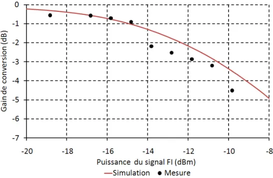 Figure 3.25 : Gain de conversion en fonction de la puissance de signal d’entrée FI  (le point de compression à 1 dB) 