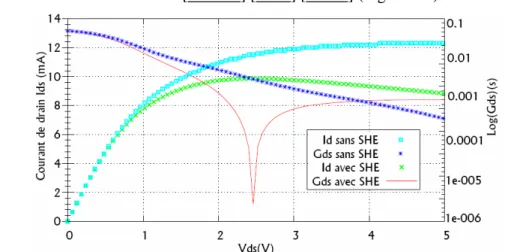 Figure 2.2 : Caractéristiques Ids et Gds (simulées) en fonction de Vds  pour un NLDMOS sur SOI à 1source, Wactive=10µm et Vgs=2,5V 