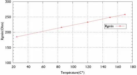 Figure 2.6 : Evolution de Rg min  en fonction de la température    