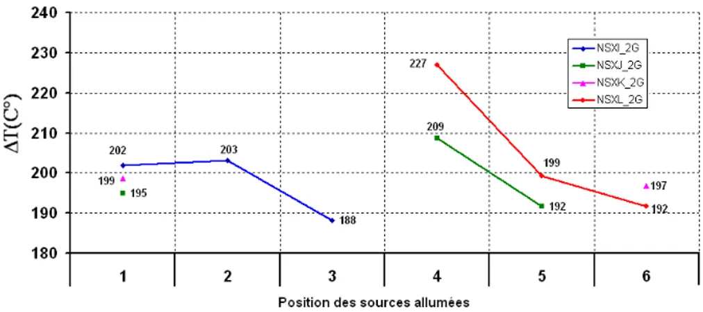 Figure 2.14  : Variation de la température des sources de 4 structures de   NLDMOS sur SOI à 11 sources avec un routage différent   