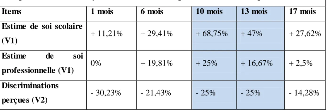 Tableau 5 : Evolution des trois items entre dernière expérience scolaire et expérience ER2C 