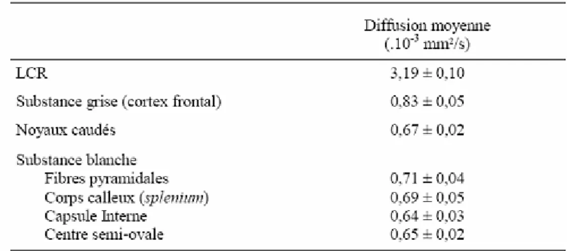 Tableau 2.2 : Mesures de diffusion moyenne obtenues chez les sujets sains par tenseur de 