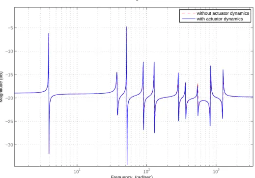 Figure 4.1: Bode plot of the system with and without onsidering the atuator dy-