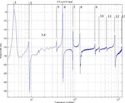 Figure 4.2: Experimental Bode plot for a tank ll level of 0.9 in the frequeny range