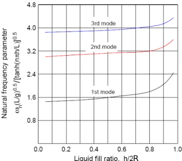 Figure 2.9: Natural angular frequeny ω n of the rst longitudinal sloshing modes (extrated from [ 48 ℄)