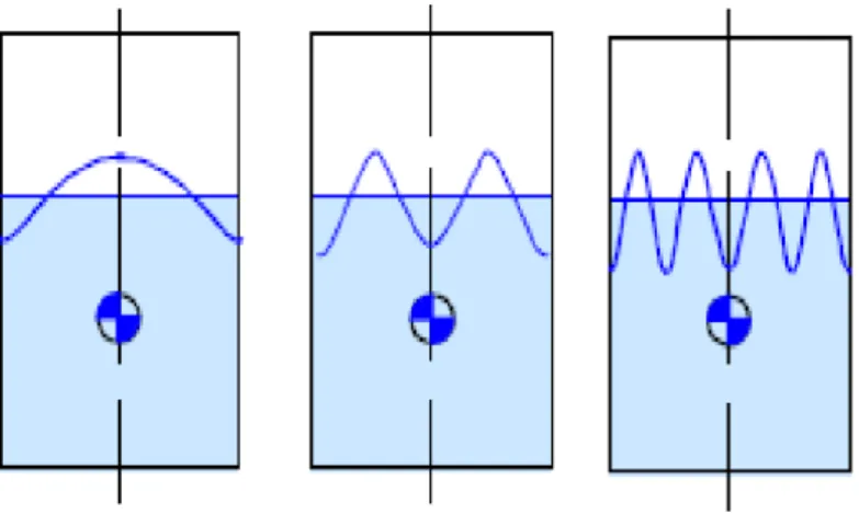 Figure 2.13: The mode shape of the rst three symmetri waves (from left to right)