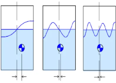 Figure 2.14: The mode shape of the rst three antisymmetri waves (from left to