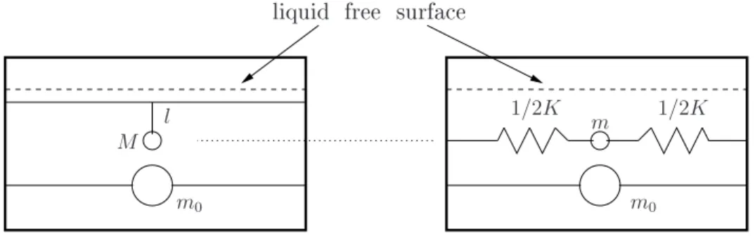 Figure 2.15: Mass pendulum and mass spring mehanial models