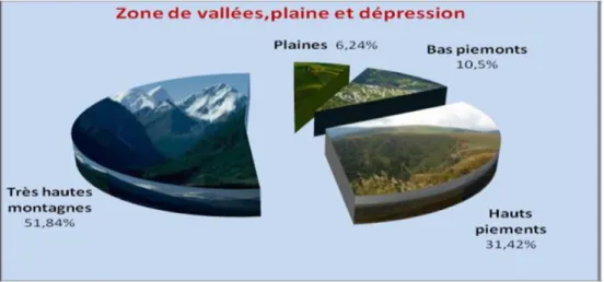 Figure 8: Diagramme de répartition des zone de vallées, plaine et dépression (ANDI) 