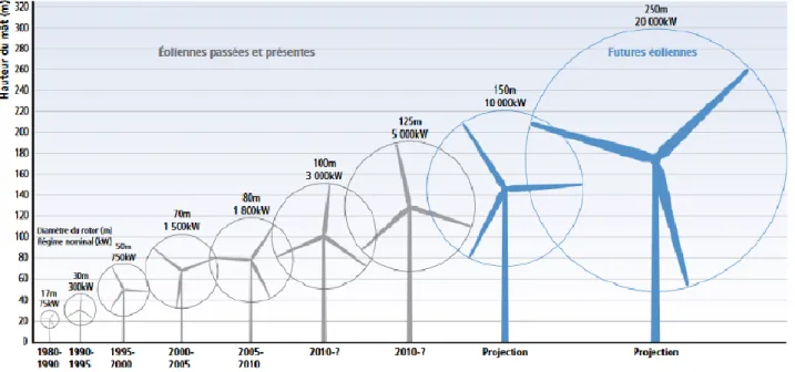 Figure 2 : &#34;Evolution technique des éoliennes&#34;, (Source : IPCC, 2011) 