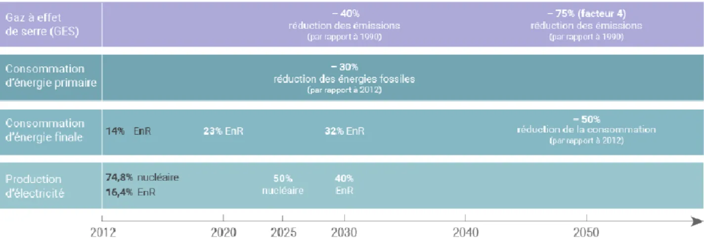Figure 3:&#34; Les grands objectifs de la loi de transition énergétique en France&#34;, (Source : Loi transition énergétique,  2015) 