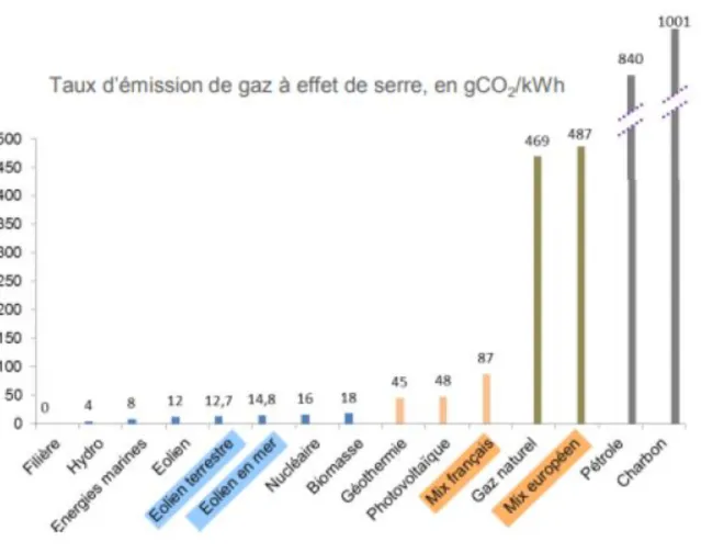 Graphique 2: &#34;Emission de gaz à effet de serre par les différents types d'énergie&#34; (Source : ADEME 2016) 