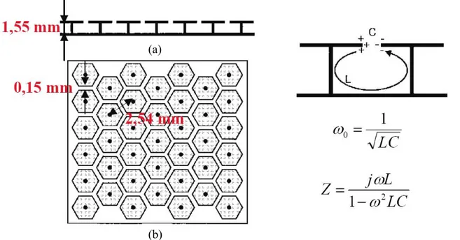 Figure 6 : à gauche, exemple de surface à haute impédance à symétrie hexagonale :       (a) vue de coté, (b) vue de haut
