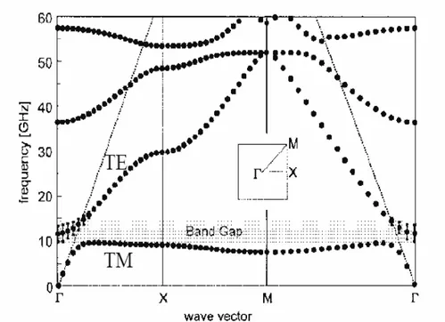 Figure 7 : Simulation du diagramme de bande par FDTD d’une surface à maille carrée  [7] 