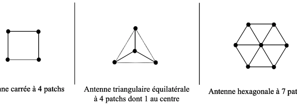 Figure 32 : exemple de géométries d'antenne réseau optimum pour les systèmes CRPA 