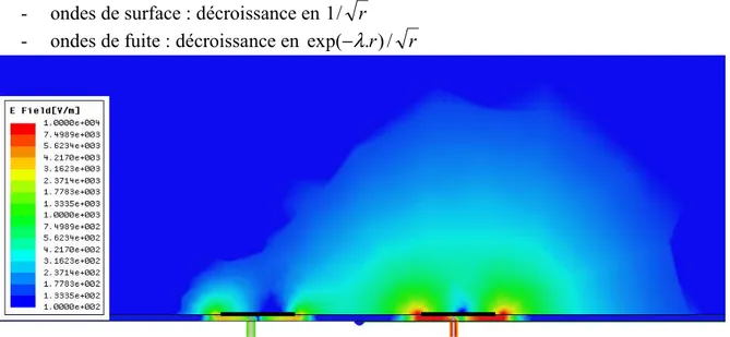 Figure 40: Amplitude du champ E dans le plan XZ entre deux patchs polarisés suivant 