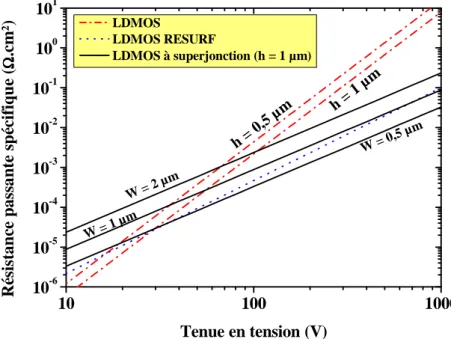 Figure I-30 : Comparaison des limites du silicium - compromis R on-sp . / BV DS  - des différents transistors  LDMOS décrits dans ce chapitre 