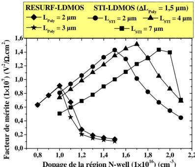 Figure II-8 : Comparaison du facteur de mérite des transistors LDMOS et STI-LDMOS 