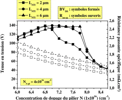 Figure II-9 : Tenue en tension et résistance passante spécifique du transistor SJ-LDMOS pour                