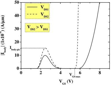 Figure II-17 : Caractéristique I body  en fonction de V GS  d’un transistor LDMOS pour plusieurs tensions de  drain 