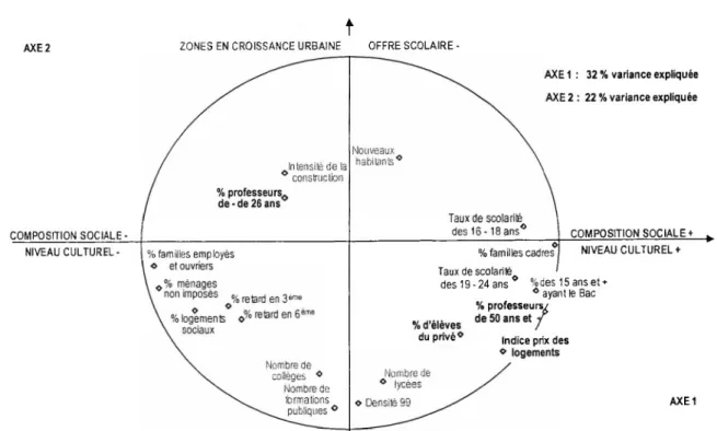 figure 1. variables actives